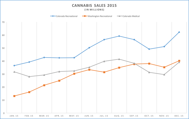 This chart references data from the Washington Liquor Control Board as The Cannabist website. 