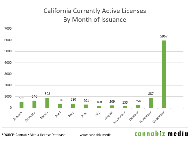 Member Blog: The Explosive Growth of California Cannabis Licenses and What Comes Next