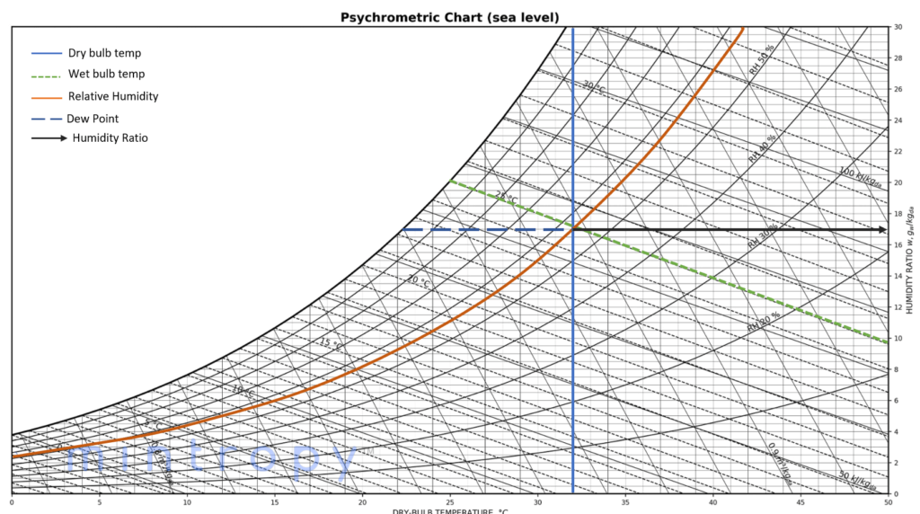 Thomas Traceable Dew Point, Wet Bulb