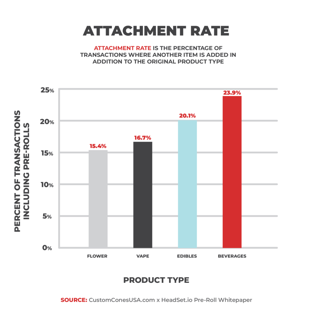 Graph: Attachment Rate of Cannabis Product Type