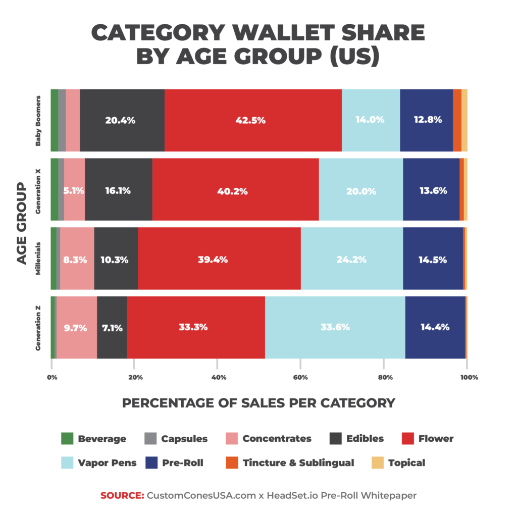Graph: Wallet Share by Age Groups