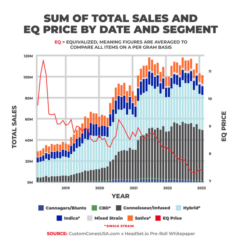 Graph: Pre-Roll Sales and Prices Over Time